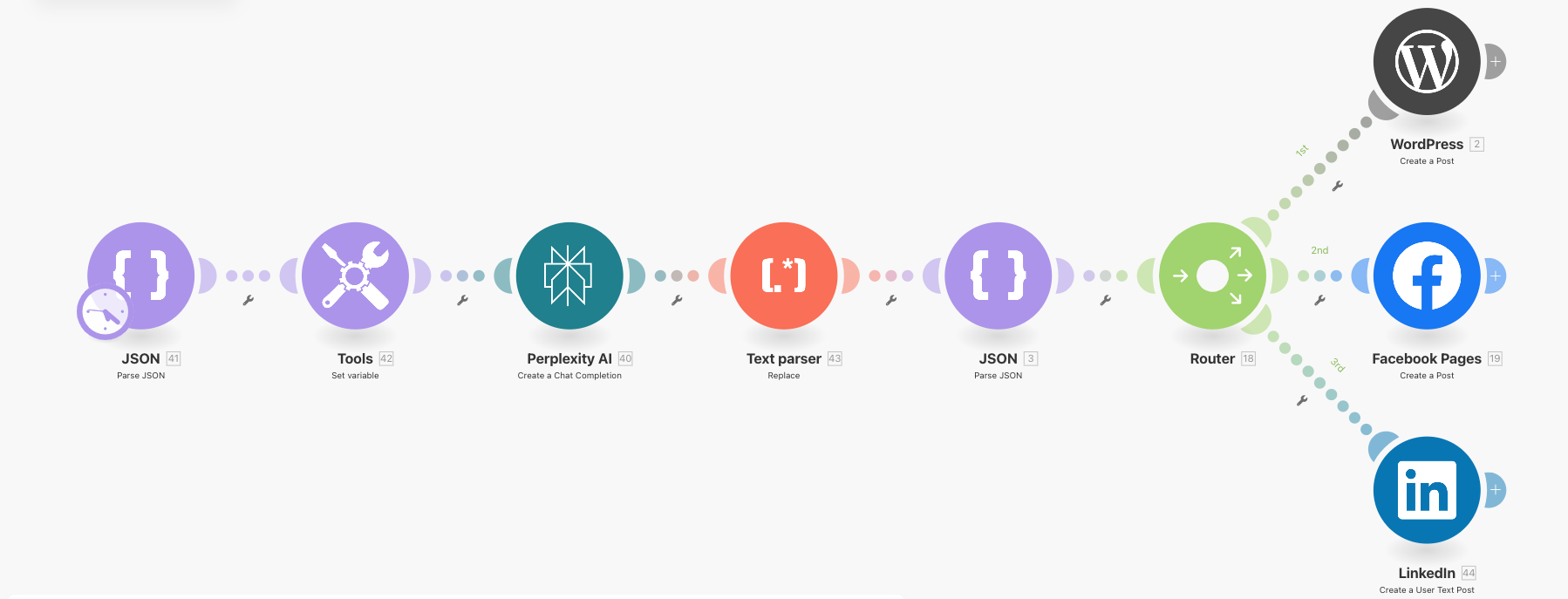 Automating Content Creation and Publishing with Make.com and LLM